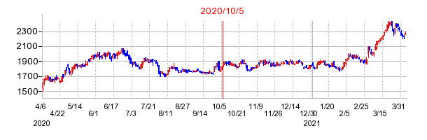2020年10月5日 13:55前後のの株価チャート